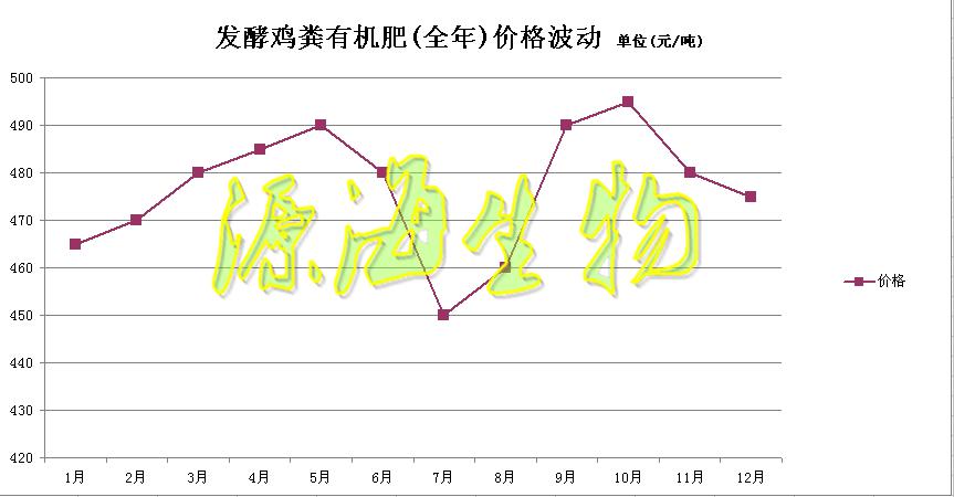 雞糞有機(jī)肥價(jià)格表